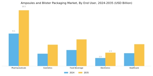 Ampoules Blister Packaging Market Segment Image 2