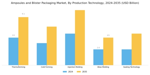 Ampoules Blister Packaging Market Segment Image 3