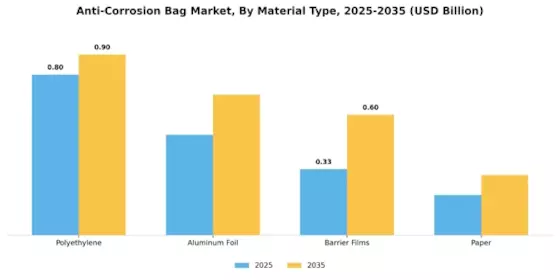 Anti Corrosion Bag Market
 Segment Image 1