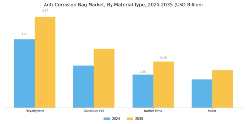 Anti Corrosion Bag Market
 Segment Image 1