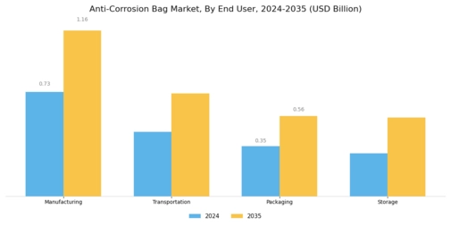 Anti Corrosion Bag Market
 Segment Image 2