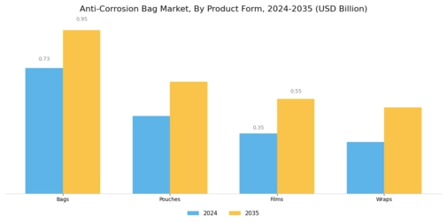 Anti Corrosion Bag Market
 Segment Image 3