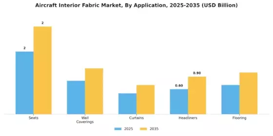 Aircraft Interior Fabric Market Segment Image 0
