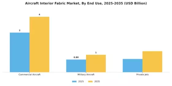 Aircraft Interior Fabric Market Segment Image 2