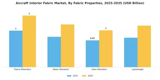Aircraft Interior Fabric Market Segment Image 3