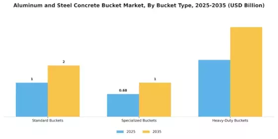 Aluminum Steel Concrete Bucket Market Segment Image 2