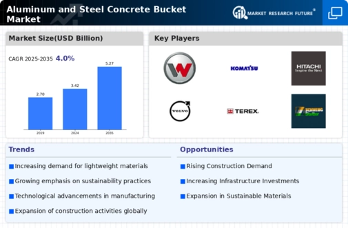 Aluminum Steel Concrete Bucket Market Infographic