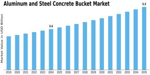 Aluminum Steel Concrete Bucket Market Size