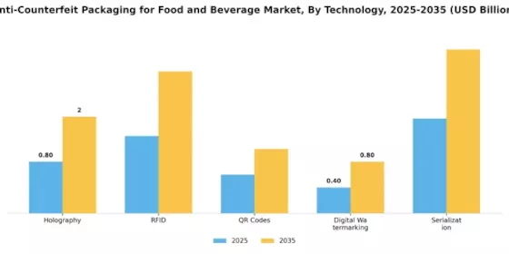 Anti Counterfeit Packaging For Food Beverage Market
 Segment Image 0