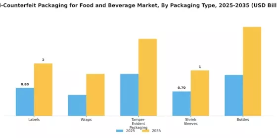 Anti Counterfeit Packaging For Food Beverage Market
 Segment Image 1