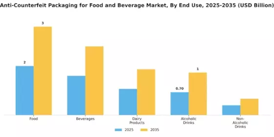 Anti Counterfeit Packaging For Food Beverage Market
 Segment Image 2