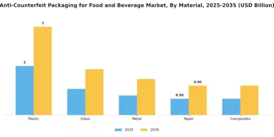Anti Counterfeit Packaging For Food Beverage Market
 Segment Image 3