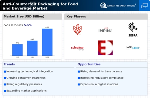 Anti Counterfeit Packaging For Food Beverage Market
 Infographic