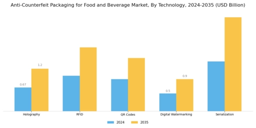 Anti Counterfeit Packaging For Food Beverage Market
 Segment Image 0