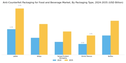 Anti Counterfeit Packaging For Food Beverage Market
 Segment Image 1