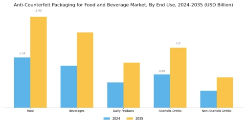 Anti Counterfeit Packaging For Food Beverage Market
 Segment Image 2