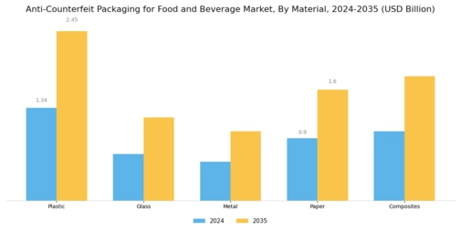 Anti Counterfeit Packaging For Food Beverage Market
 Segment Image 3
