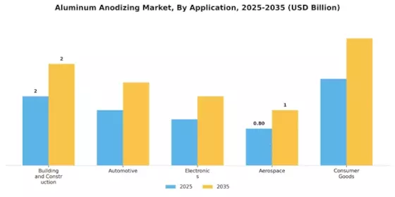 Aluminum Anodizing Market Segment Image 0