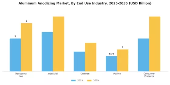 Aluminum Anodizing Market Segment Image 3