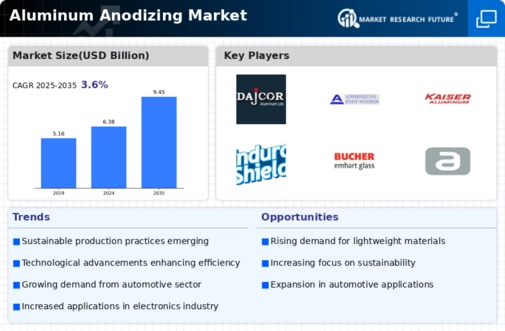 Aluminum Anodizing Market Infographic