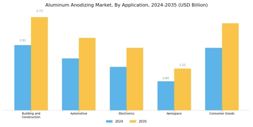 Aluminum Anodizing Market Segment Image 0