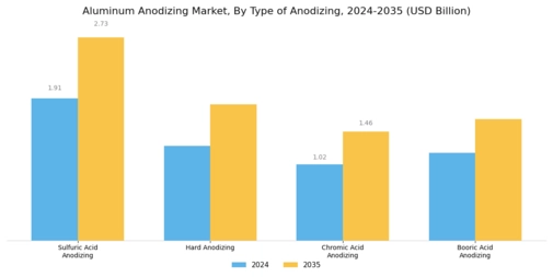 Aluminum Anodizing Market Segment Image 1