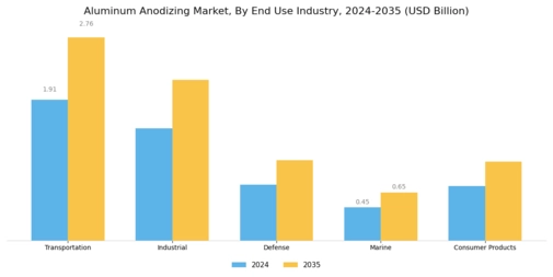 Aluminum Anodizing Market Segment Image 3