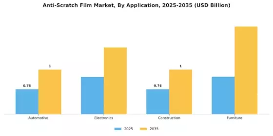 Anti Scratch Film Market
 Segment Image 0
