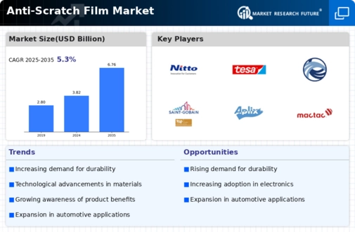 Anti Scratch Film Market
 Infographic
