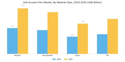 Anti Scratch Film Market
 Segment Image 1