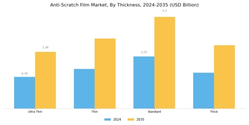 Anti Scratch Film Market
 Segment Image 3