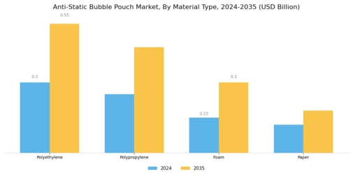 Anti Static Bubble Pouch Market
 Segment Image 0