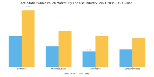 Anti Static Bubble Pouch Market
 Segment Image 1