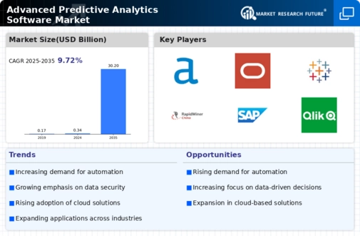 Advanced Predictive Analytics Software Market Infographic