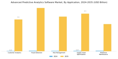 Advanced Predictive Analytics Software Market Segment Image 0