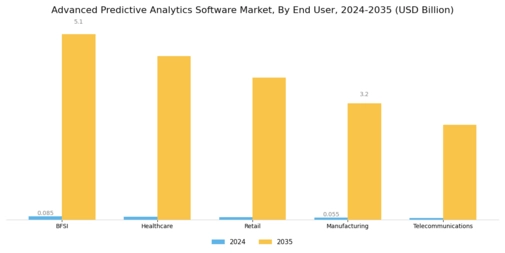 Advanced Predictive Analytics Software Market Segment Image 2