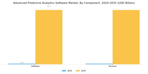 Advanced Predictive Analytics Software Market Segment Image 3
