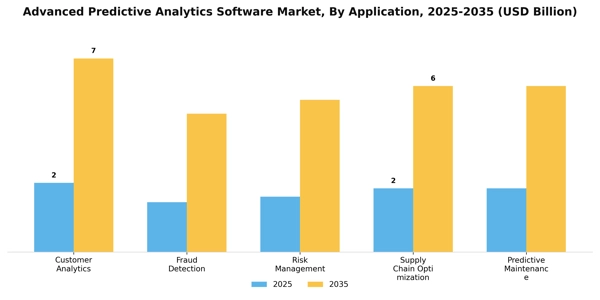 Advanced Predictive Analytics Software Market Segment Image 0