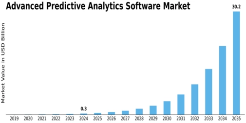 Advanced Predictive Analytics Software Market Size