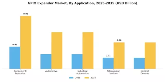 GPIO Expander Market Segment Image 0