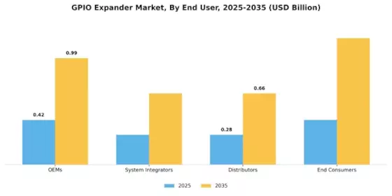 GPIO Expander Market Segment Image 2
