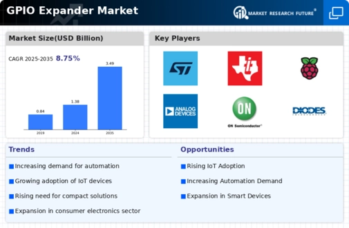 GPIO Expander Market Infographic