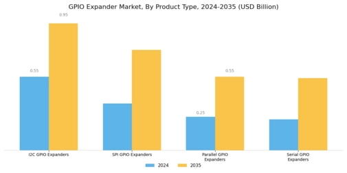 GPIO Expander Market Segment Image 1