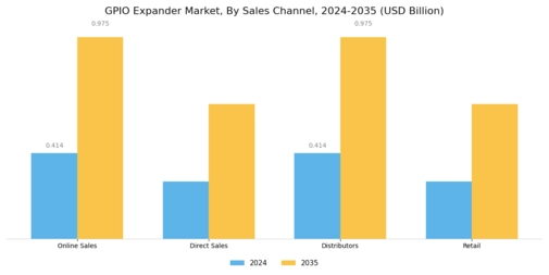 GPIO Expander Market Segment Image 3