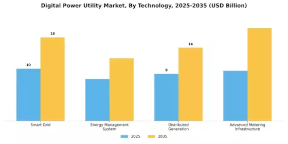 Digital Power Utility Market Segment Image 0