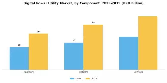 Digital Power Utility Market Segment Image 3