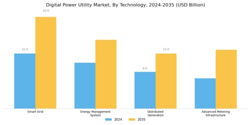 Digital Power Utility Market Segment Image 0