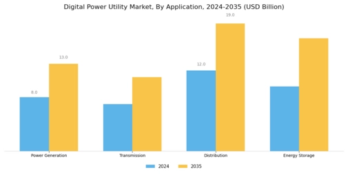 Digital Power Utility Market Segment Image 1