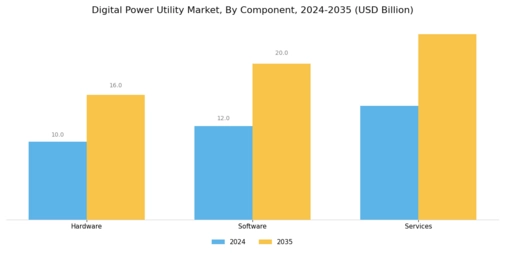 Digital Power Utility Market Segment Image 3