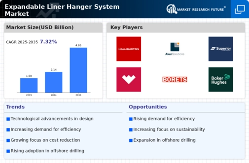 Expandable Liner Hanger System Market Infographic